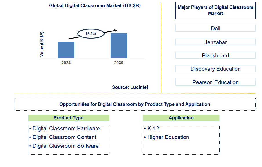 Digital Classroom Trends and Forecast